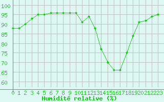 Courbe de l'humidit relative pour Orlans (45)