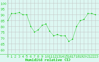 Courbe de l'humidit relative pour Montauban (82)