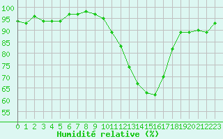 Courbe de l'humidit relative pour Saint-Nazaire-d'Aude (11)
