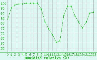 Courbe de l'humidit relative pour Lyon - Saint-Exupry (69)