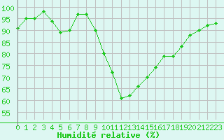 Courbe de l'humidit relative pour Recoules de Fumas (48)