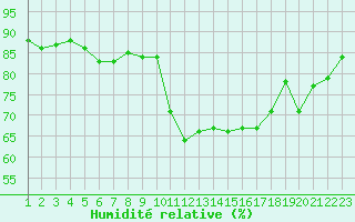 Courbe de l'humidit relative pour Potes / Torre del Infantado (Esp)