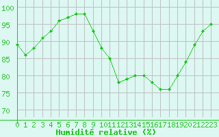 Courbe de l'humidit relative pour Albert-Bray (80)