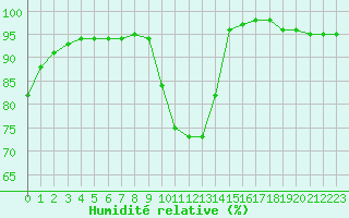 Courbe de l'humidit relative pour Cazaux (33)