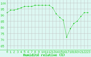 Courbe de l'humidit relative pour Aizenay (85)