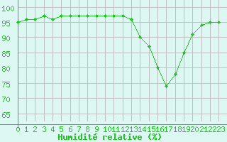 Courbe de l'humidit relative pour Valence d'Agen (82)