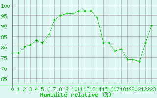 Courbe de l'humidit relative pour Saint-Germain-le-Guillaume (53)