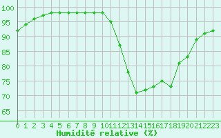 Courbe de l'humidit relative pour Lyon - Bron (69)