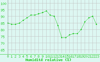 Courbe de l'humidit relative pour Woluwe-Saint-Pierre (Be)