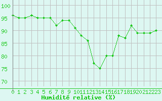Courbe de l'humidit relative pour Caen (14)