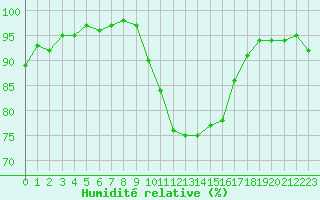 Courbe de l'humidit relative pour Poitiers (86)