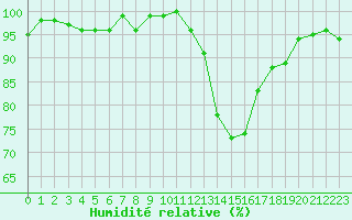 Courbe de l'humidit relative pour Herhet (Be)
