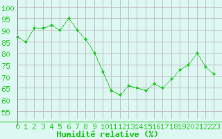 Courbe de l'humidit relative pour Alistro (2B)