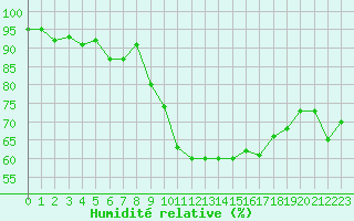 Courbe de l'humidit relative pour Marignane (13)