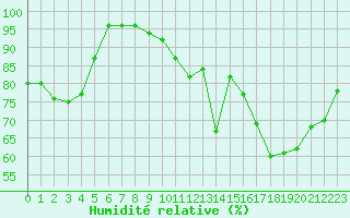 Courbe de l'humidit relative pour Rochefort Saint-Agnant (17)