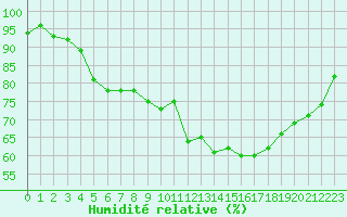 Courbe de l'humidit relative pour Lille (59)