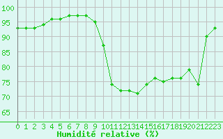 Courbe de l'humidit relative pour Aigrefeuille d'Aunis (17)
