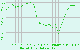 Courbe de l'humidit relative pour Bergerac (24)