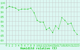 Courbe de l'humidit relative pour Ste (34)