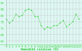 Courbe de l'humidit relative pour Six-Fours (83)