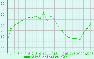 Courbe de l'humidit relative pour Guret (23)