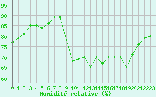 Courbe de l'humidit relative pour Cap Ferret (33)