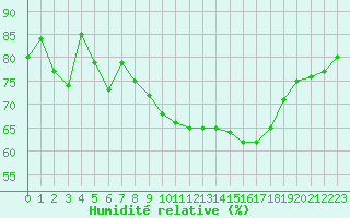 Courbe de l'humidit relative pour Angers-Beaucouz (49)