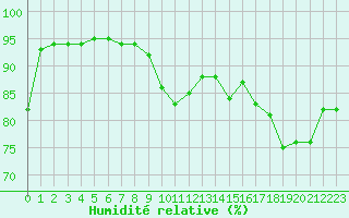 Courbe de l'humidit relative pour Orly (91)