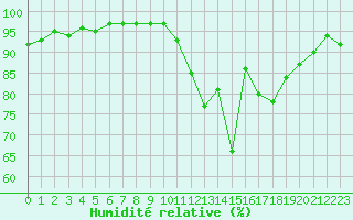 Courbe de l'humidit relative pour Connerr (72)