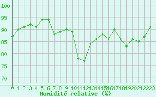 Courbe de l'humidit relative pour Nostang (56)