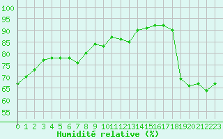 Courbe de l'humidit relative pour Dunkerque (59)