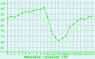 Courbe de l'humidit relative pour Verngues - Hameau de Cazan (13)