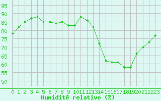 Courbe de l'humidit relative pour Angoulme - Brie Champniers (16)