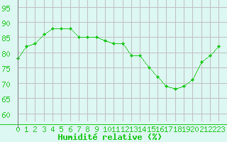 Courbe de l'humidit relative pour Dieppe (76)