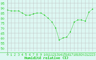 Courbe de l'humidit relative pour Sant Quint - La Boria (Esp)