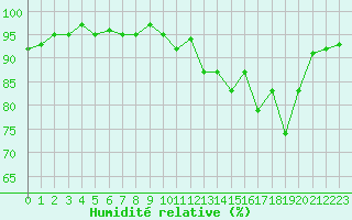 Courbe de l'humidit relative pour Sainte-Ouenne (79)