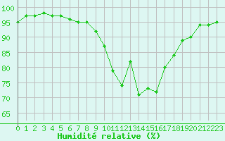 Courbe de l'humidit relative pour Perpignan (66)