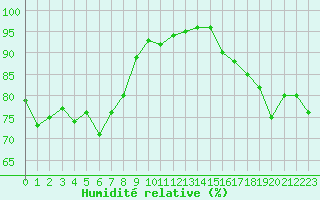 Courbe de l'humidit relative pour Lanvoc (29)