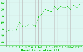 Courbe de l'humidit relative pour Malbosc (07)