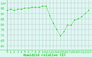 Courbe de l'humidit relative pour Chailles (41)