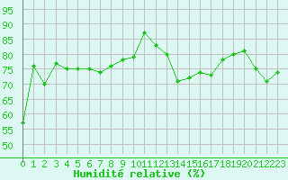 Courbe de l'humidit relative pour Cap Bar (66)