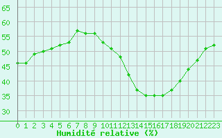 Courbe de l'humidit relative pour Rochegude (26)