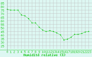 Courbe de l'humidit relative pour Mont-Saint-Vincent (71)