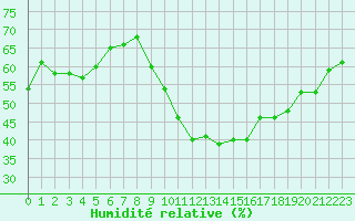 Courbe de l'humidit relative pour Ontinyent (Esp)