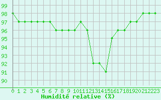 Courbe de l'humidit relative pour Liefrange (Lu)