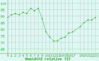 Courbe de l'humidit relative pour Vias (34)