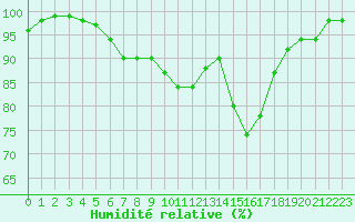 Courbe de l'humidit relative pour Laval (53)