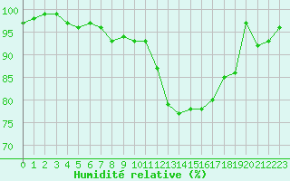 Courbe de l'humidit relative pour Angers-Marc (49)