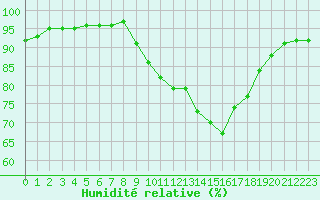 Courbe de l'humidit relative pour Vannes-Sn (56)