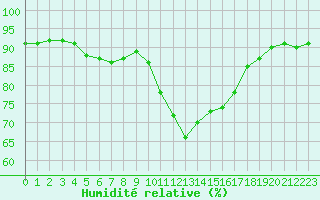 Courbe de l'humidit relative pour Agde (34)
